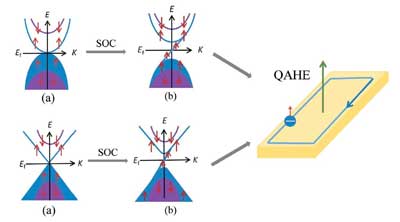 The band structures of parabolic and Dirac type SGS materials with spin-orbital coupling, which leads to the quantum anomalous Hall effect