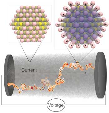 In a nanocrystal semiconductor, electrical current is transmitted by electrons hopping from nanocrystal to nanocrystal