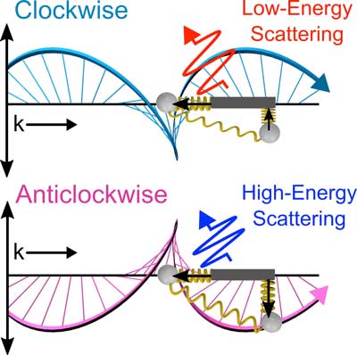 model shows how two positively charged spheres attached to springs are attracted to the electric field of light