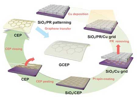 Electrode platform consisting of CEP film and a GCEP
