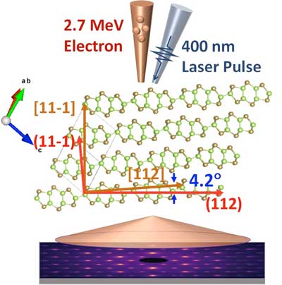 The lattice dynamics of monoclinic gallium telluride (GaTe) is studied by ultrafast electro diffraction