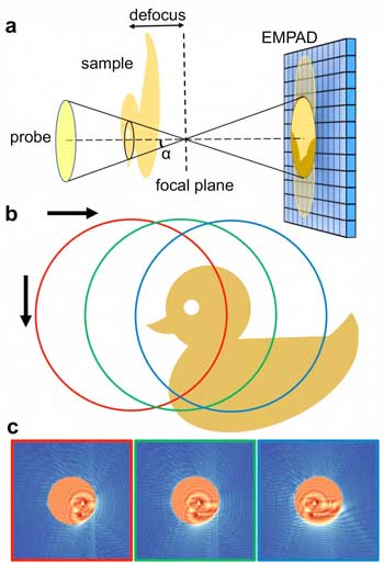 This schematic shows how an electron probe is defocused to capture a wide range of data that is reconstructed into an ultraprecise image