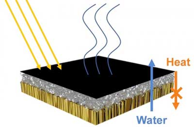 A solar steam generator has an upper layer (black) of light-absorbing carbon nanotubes, a middle layer (grey) of heat-insulating glass bubbles, and a bottom layer (brown) of water-transporting wood
