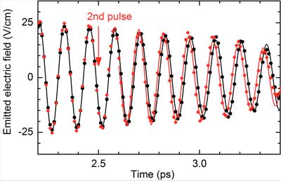 THz emission of transverse optical phonons with (red) and without (black) excitation by a second pulse