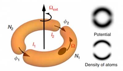 A schematic of an atomtronic SQUID shows semicircular traps that separate clouds of atoms, which quantum mechanically interfere when the device is rotated