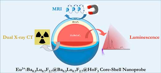 Luminescent nanoparticles consist of a nucleus, an intermediate coating layer and an outer shell