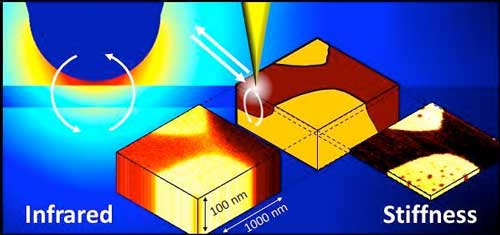 Illustration of subsurface infrared nanoimaging