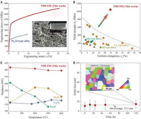 alloy that has achieved a superior strength-ductility synergy at ambient temperature and extraordinary heat resistance at elevated temperatures