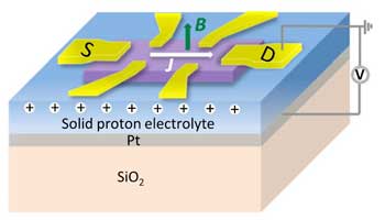 Hall-bar device on solid proton conductor used for measurements