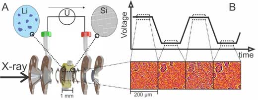 The design of the experimental set-up shows how the structure of the silicon electrode periodically changes during charging and discharging on the basis of voltage measurements