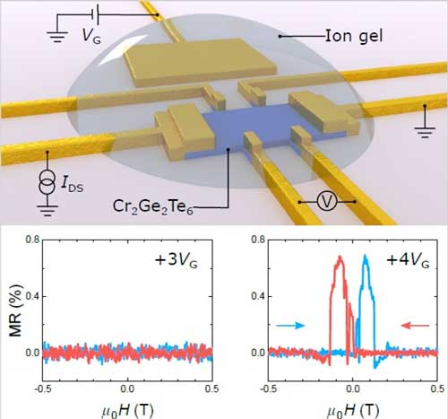 field-effect transistor based on ultra-thin ferromagnetic semiconducto
