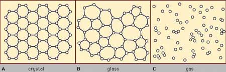 tomic structure of crystalline solids, amorphous solids (glass structures) and gas