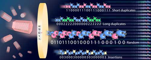 Rods of multivariate MOFs (left) can be programmed with different metal atoms (colored balls) to do a series of tasks
