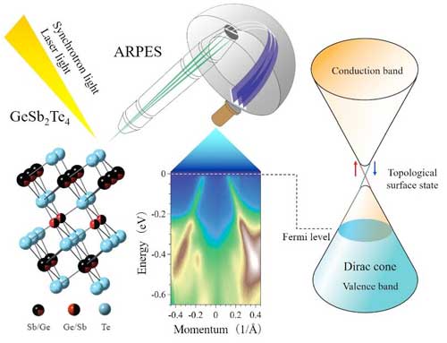 The crystalline phase of phase-change compound GeSb2Te4