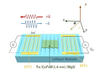 Nonreciprocal propagation of acousto-magnetic waves in Ta/CoFeB/MgO