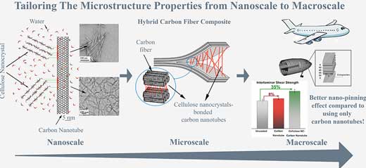 Schematic showing how the cellulose nanocrystals were incorporated into carbon-fiber composites