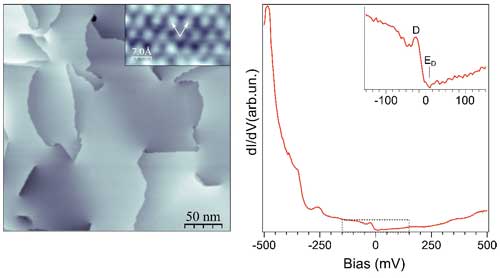 topography of Na3Bi and ensity of states showing a minimum at the Dirac point
