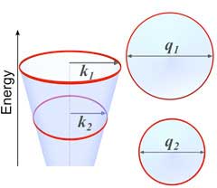 The circular shape of constant-energy contours (mapped in reciprocal space) correspond to conic sections of a Dirac-cone