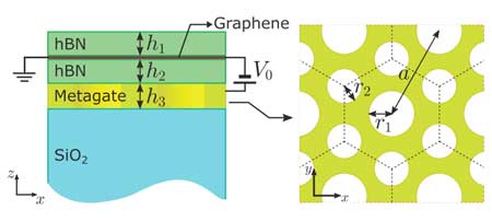 Graphene is sandwiched between two layers of hexagonal boron nitride layers, and these are layered on top of a metagate layer