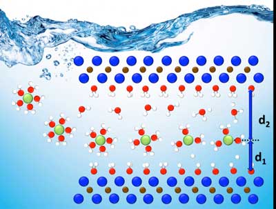 Charged ions, shown in green, move into ultra-thin layers of energy storage materials, shown as blue and brown dots