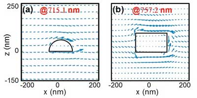 An energy flux propagates along a surface and bypasses the nanoparticle at surface lattice resonance