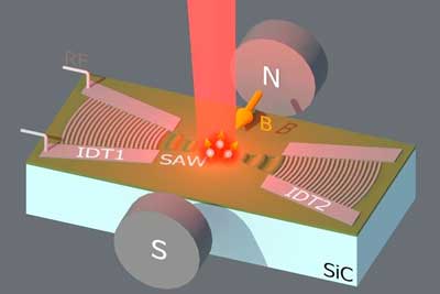 Surface acoustic waves generated by radio-frequency signals applied to interdigital transducers control the spin states of optically active color centers in SiC