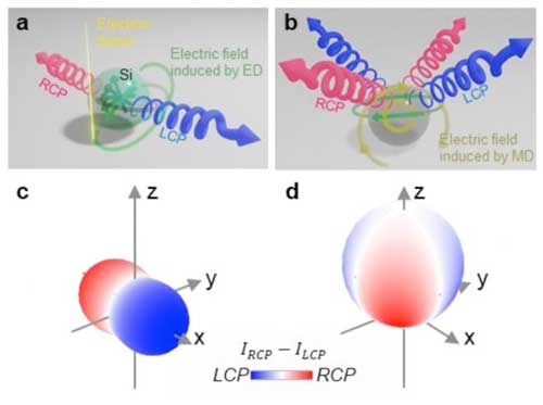 Two Ways of Generating Circularly Polarized Light from a Sphere