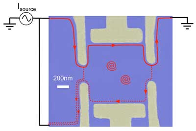 routing anyons through an interferometer