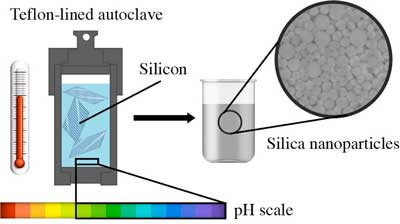 transforming silicon into nanoparticles