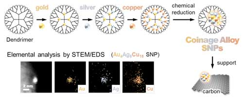 template synthesis of coinage metal alloy nanoparticles using the atom hybridization method
