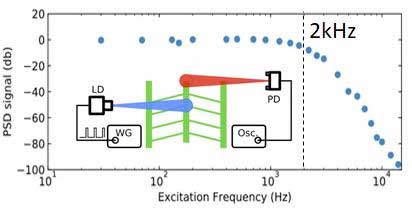 Planar nanoactuator experiment