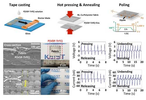 Fabrication process, structures, and output signals of a fabric-based wearable energy harvester