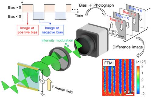Modulation imaging. A diagram of the device and a sample image of what the camera sees