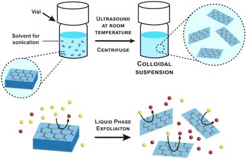 Illustration of the liquid phase exfoliation process to obtain nanosheets with enhanced electrocatalytical properties