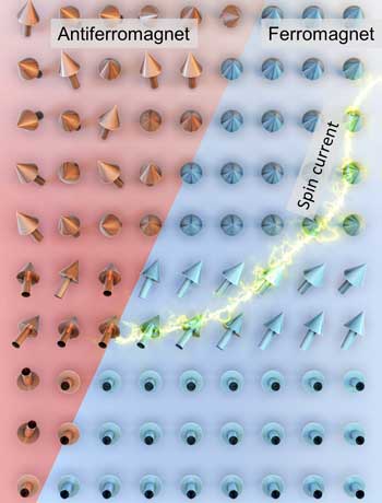 A spin current (the yellow electric-like path) passes through the ferromagnetic (FM, blue region) / antiferromagnetic (AFM, red region) bilayer structure