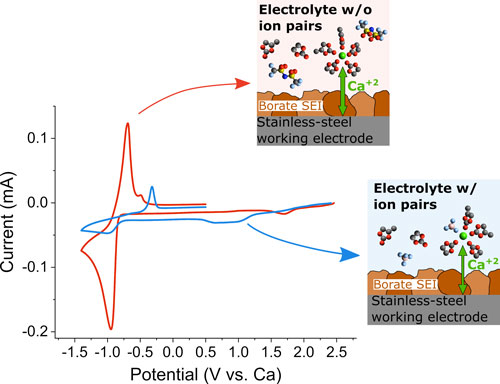 Cyclic voltammograms of stainless-steel electrodes