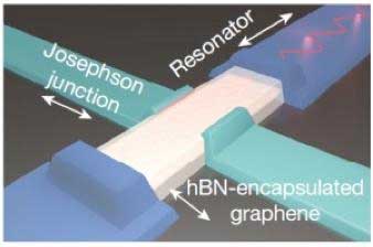Schematics of a bolometer, which consists of a graphene Josephson junction, which is integrated into a microwave circuit