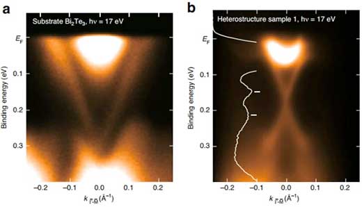 Temperature evolution of a Dirac cone