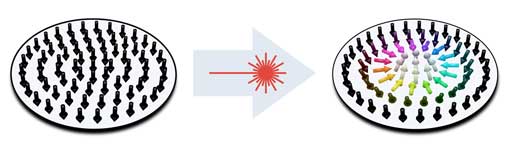 A laser pulse transforms a uniform magnetization (magnetization down everywhere) to a skyrmion swirl where the magnetization in the center points up