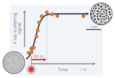 The x-ray scattering signal from a thin magnetic film increases after it was hit by a laser pulse