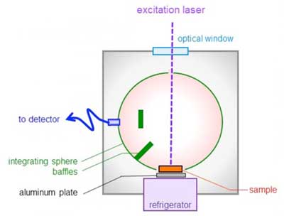 omnidirectional photoluminescence (ODPL) spectroscopy set-up