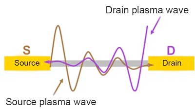 A schematic representation of plasma wave propagation in the transistor channel