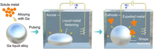 Pulsing Liquid Alloys for Nanomaterials Synthesis