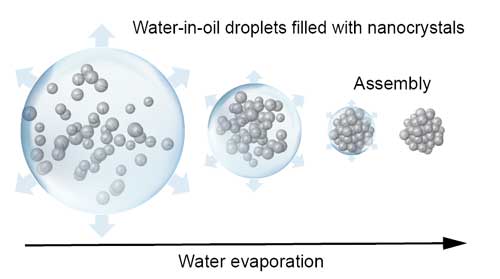 Tiny spheres of nanocrystals are assembled by creating crystal-filled water droplets in an oil-?water emulsion. The water evaporates, leaving behind perfectly shaped spheres