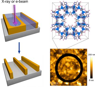 Direct X-ray and e-beam lithography of MOF films