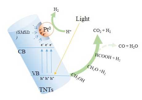  titanate nanotubes (TNTs) composites enhanced the photocatalytic selectivity for H2 generation from formic acid better than Pt/TiO2