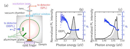scheme of temperature variable ODPL spectroscopy