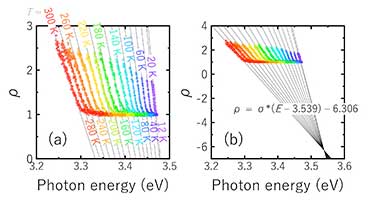 intensity ratio spectra for various temperatures