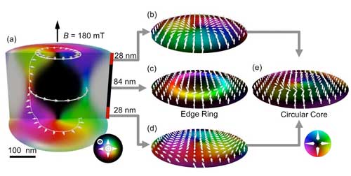 3D skyrmion bubbles