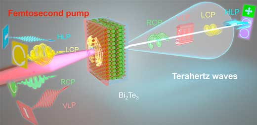 Generation of elliptically and circularly polarized terahertz beams